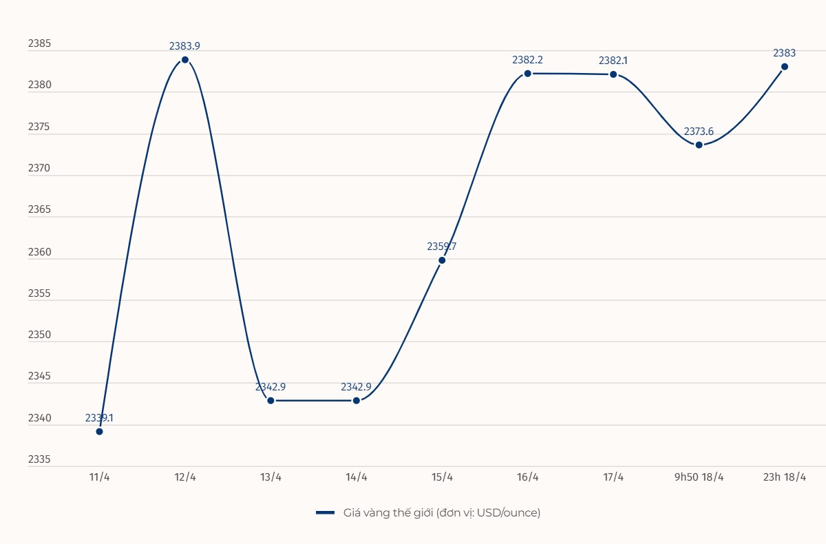 Diễn biến giá vàng thế giới. Đơn vị tính: USD/ounce. Biểu đồ: Khương Duy  