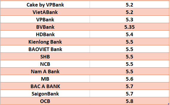 Top ngân hàng có lãi suất cao nhất thị trường hiện nay. Đồ họa: Hà Vy
