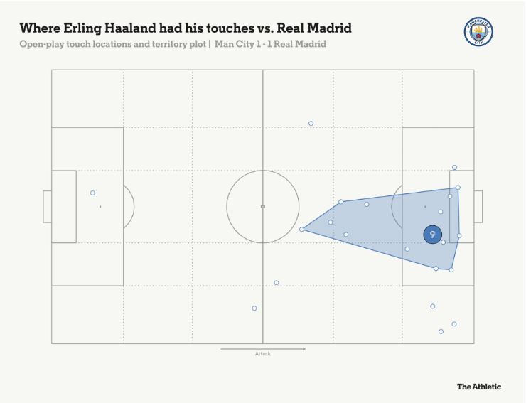 Những điểm chạm bóng của Erling Haaland trong trận đấu với Real Madrid tại Etihad. Ảnh: The Athletic
