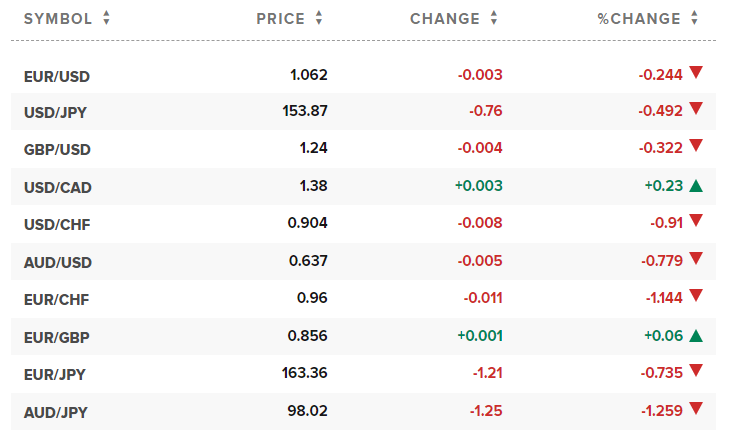 Tỷ giá USD hôm nay. Ảnh: CNBC