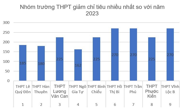 Nhóm trường THPT hệ thường giảm chỉ tiêu nhiều nhất so với năm 2023. Biểu đồ: Chân Phúc