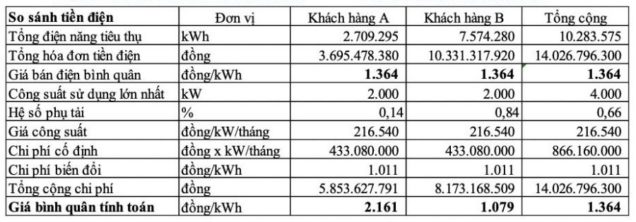 Ví dụ minh họa cho khách hàng 110kV áp dụng giá công suất. Ảnh chụp màn hình