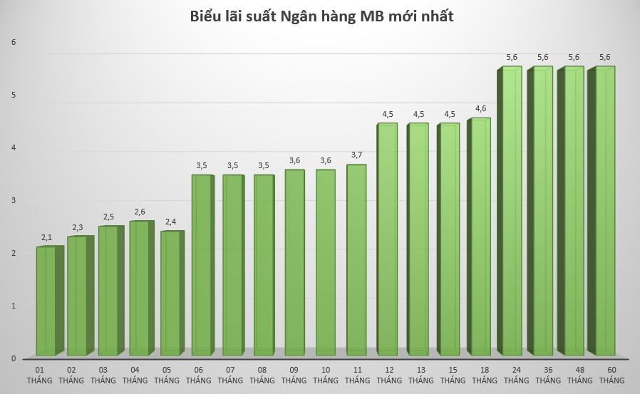 Lãi suất Ngân hàng MB cuối tháng 4 ghi nhận khung lãi suất cao nhất là 5,6%. Đồ hoạ: Minh Huy
