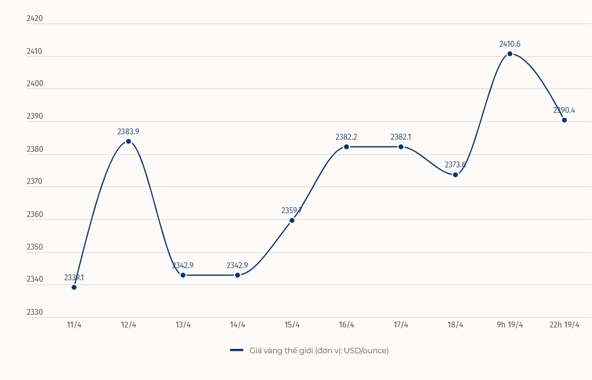 Diễn biến giá vàng thế giới. Đơn vị tính: USD/ounce. Biểu đồ: Khương Duy  