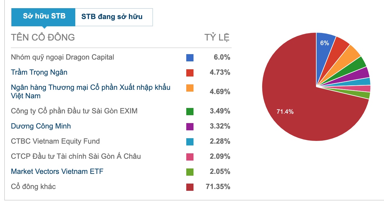 Ông Dương Công Minh hiện đang sở hữu 3,32% cổ phiếu STB