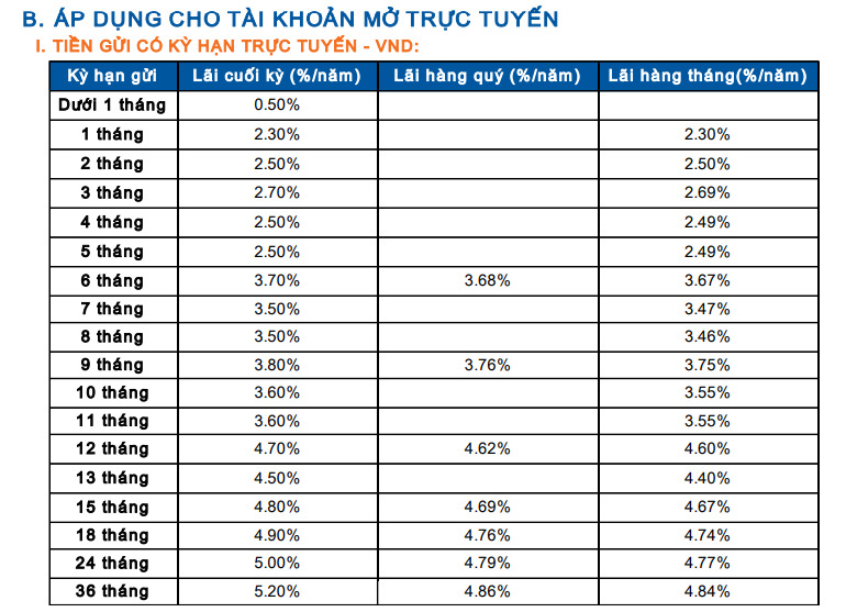 Chi tiết biểu lãi suất tiền gửi trực tuyến tại Sacombank. Ảnh chụp màn hình.