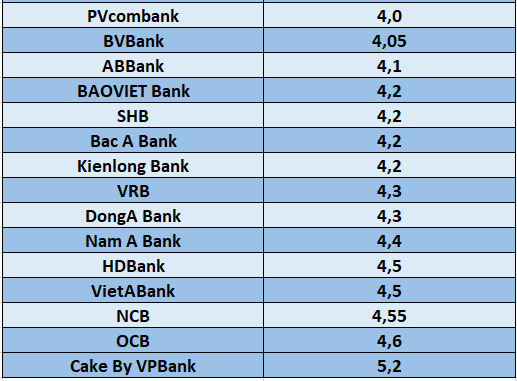 So sánh lãi suất ngân hàng cao nhất ở kỳ hạn 6 tháng. Đồ họa: Lục Giang