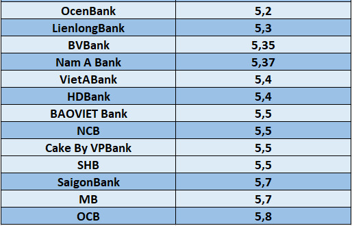So sánh lãi suất ngân hàng cao nhất ở kỳ hạn 24 tháng. Đồ họa: Hà Vy