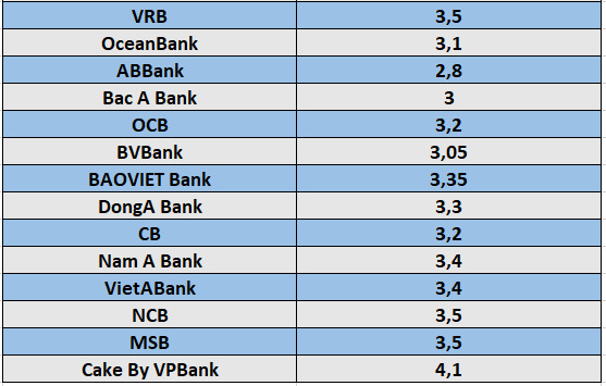 So sánh lãi suất ngân hàng cao nhất ở kỳ hạn 6 tháng. Đồ họa: Hà Vy.