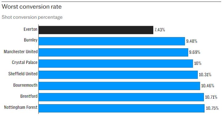 Everton cũng có tỉ lệ chuyển đổi cú sút thành bàn thắng tệ nhất giải đấu. Ảnh: The Telegraph
