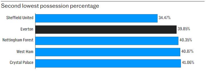 Everton có thống kê sở hữu bóng thấp thứ 2 tại Premier League. Ảnh: The Telegraph