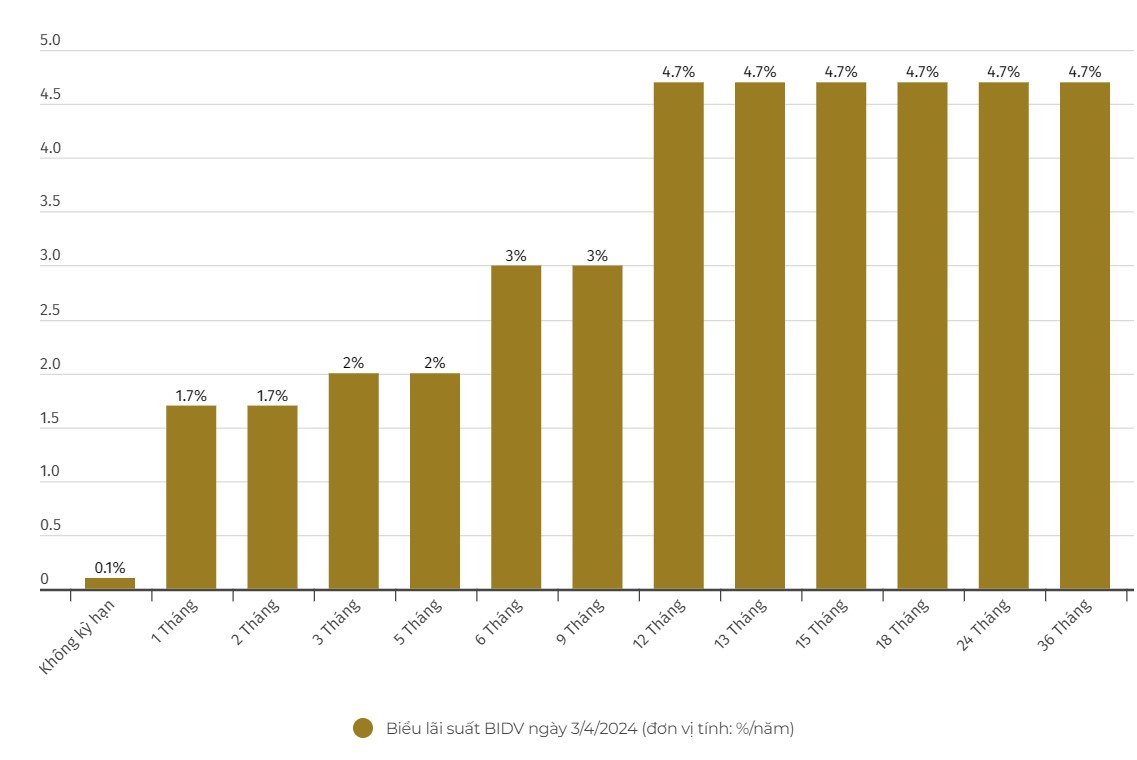 Biểu đồ lãi suất BIDV. Đơn vị: %/năm. Biểu đồ: Khương Duy  