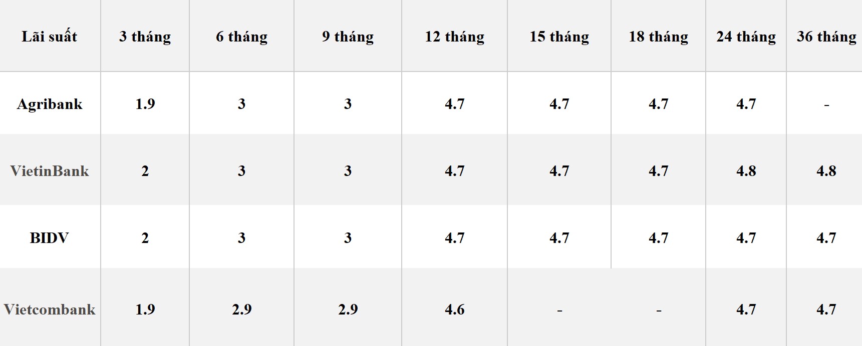 Bảng so sánh lãi suất các kỳ hạn tại Vietcombank, Agribank, VietinBank và BIDV. Số liệu ghi nhận ngày 3.4.2024. Đơn vị tính: %/năm. Bảng: Khương Duy 