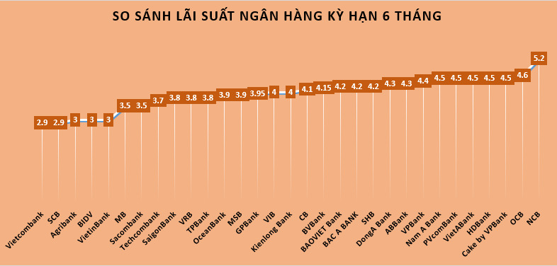 So sánh lãi suất ngân hàng cao nhất ở kỳ hạn 6 tháng. Đồ họa Trà My