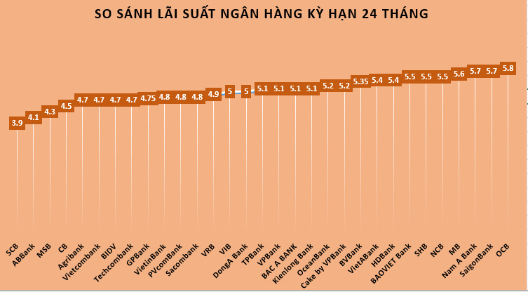 So sánh lãi suất ngân hàng cao nhất ở kỳ hạn 24 tháng. Đồ họa Hà Vy