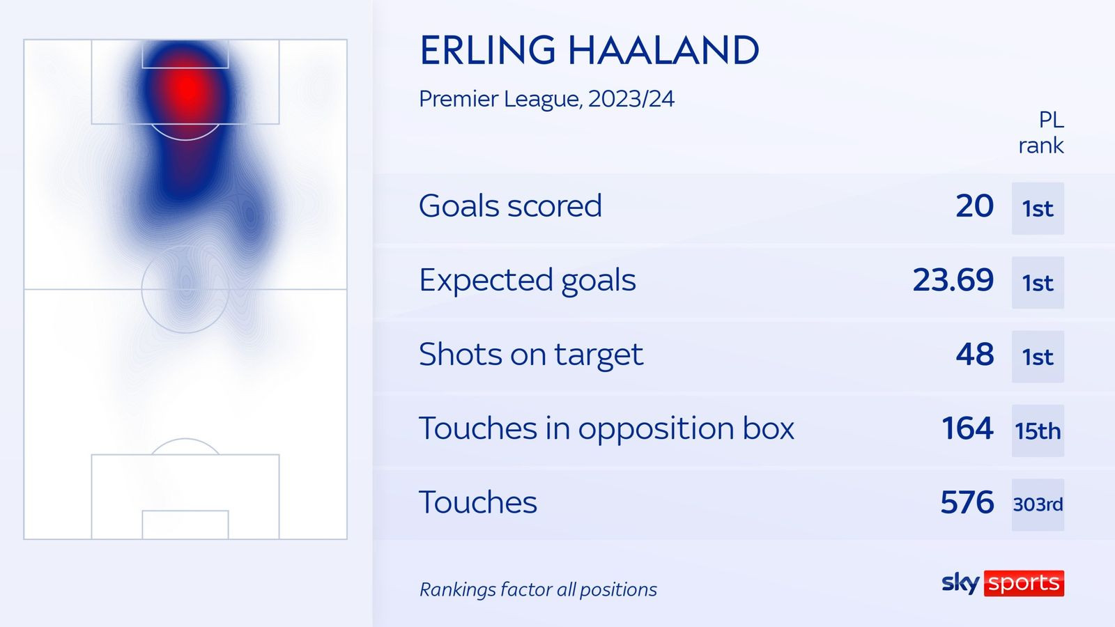 Haaland vẫn dẫn đầu về nhiều thống kê liên quan đến bàn thắng ở Premier League mùa này.  Ảnh: Sky Sports