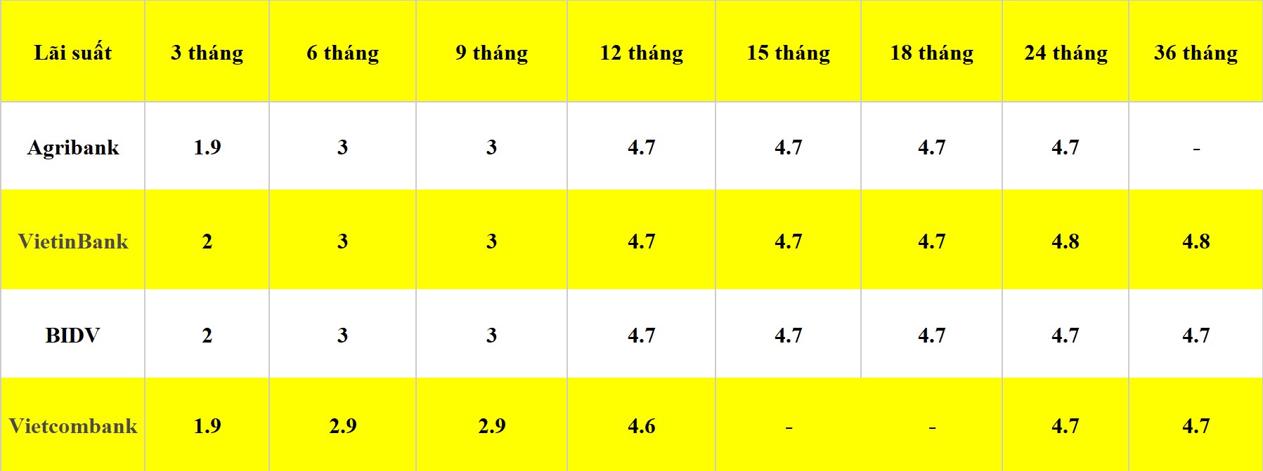 Bảng lãi suất các kỳ hạn tại Vietcombank, Agribank, VietinBank và BIDV. Số liệu ghi nhận ngày 22.4.2024. Đơn vị tính: %/năm. Bảng: Khương Duy