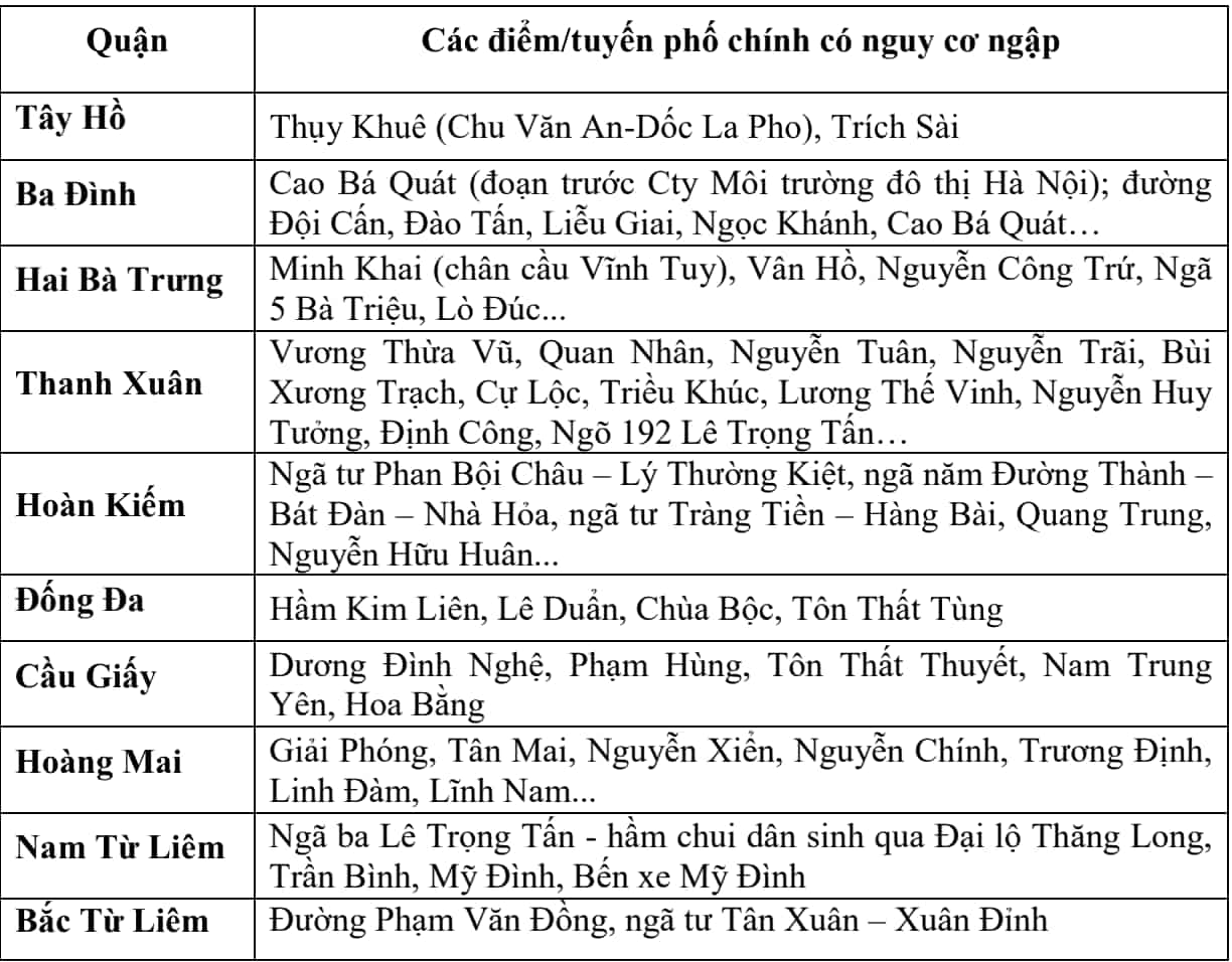 Một số tuyến phố ở Hà Nội có khả năng ngập sâu hơn với độ sâu từ 30-40cm. Ảnh: Trung tâm Dự báo Khí tượng Thủy văn Quốc gia