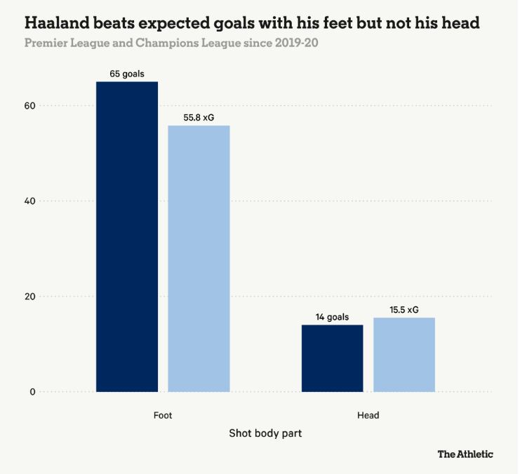 Tính từ mùa giải 2019-2020, Haaland ghi 65 bàn bằng chân với xG là 55,8. Số bàn thắng bằng đầu là 14 với xG 15,5. Ảnh: The Athletic
