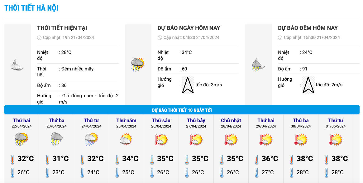 Biểu đồ nhiệt trong 10 ngày tới ở Hà Nội. Ảnh: Trung tâm Dự báo Khí tượng Thủy văn Quốc gia  