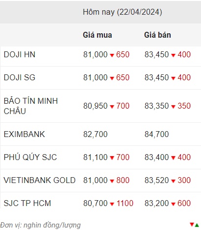 Diến biến giá vàng ngày 22.4