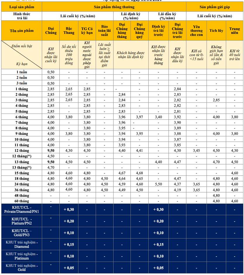 Biểu lãi suất tiết kiệm truyền thống PVcomBank. Ảnh chụp màn hình