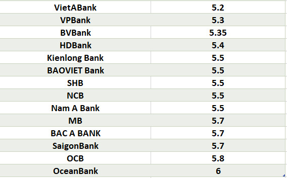 So sánh lãi suất ngân hàng cao nhất ở kỳ hạn 24 tháng. Đồ họa: Hà Vy