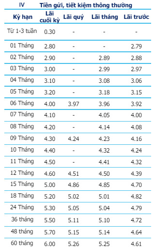 Biểu lãi suất tiền gửi tại quầy của BVBank. Ảnh chụp màn hình.
