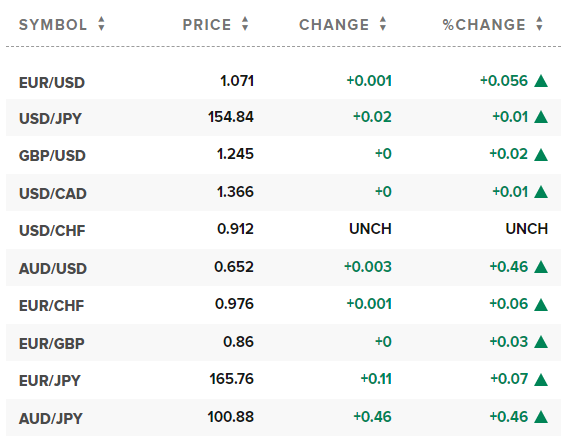 Tỷ giá USD hôm nay. Ảnh: CNBC