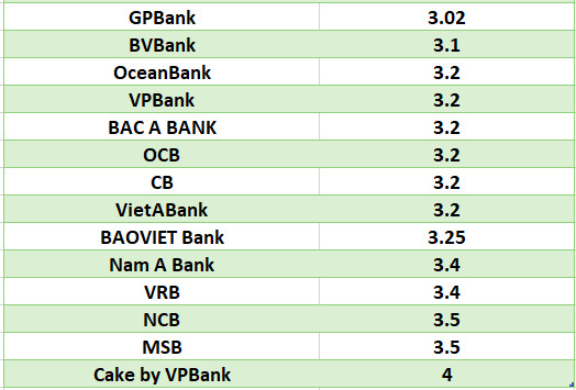 So sánh lãi suất ngân hàng cao nhất ở kỳ hạn 3 tháng. Đồ họa: Hà Vy