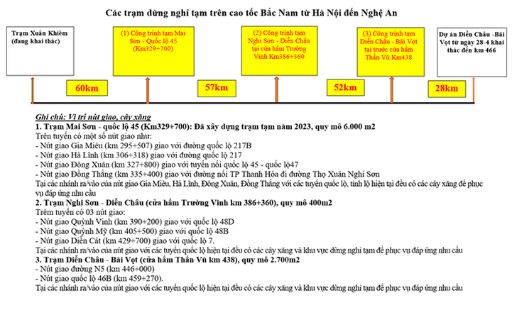 Thông tin về các trạm dừng nghỉ tạm cùng các điểm kết nối với cây xăng tại các đường giao với cao tốc từ Ninh Bình đến Nghệ An. Ảnh: Bộ Giao thông vận tải