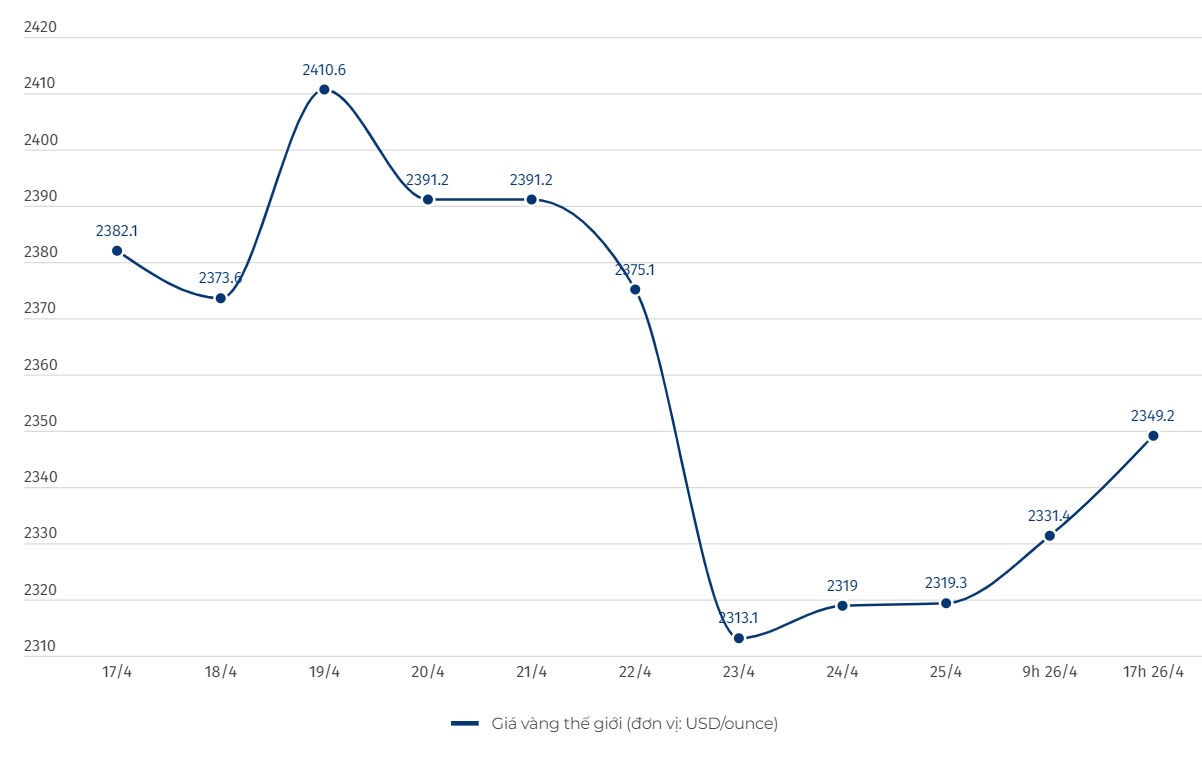 Diễn biến giá vàng thế giới. Đơn vị tính: USD/ounce. Biểu đồ: Khương Duy  