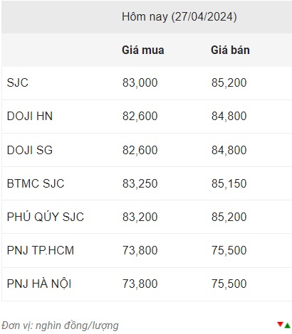 Diễn biến giá vàng trong nước ngày 27.4.