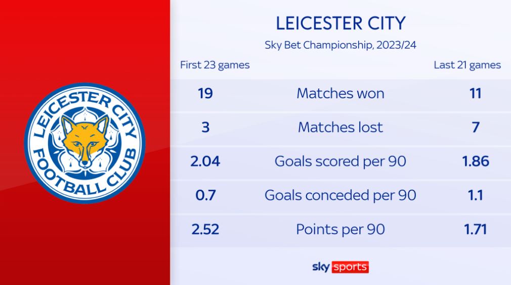 Thành tích của Leicester City tại Championship mùa này. Ảnh: Sky Sports