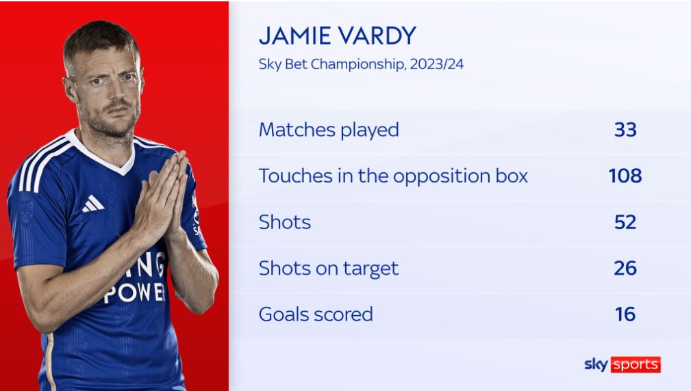 Jamie Vardy đã có một mùa giải thành công với vai trò đầu tàu của Leicester. Ảnh: Sky Sports
