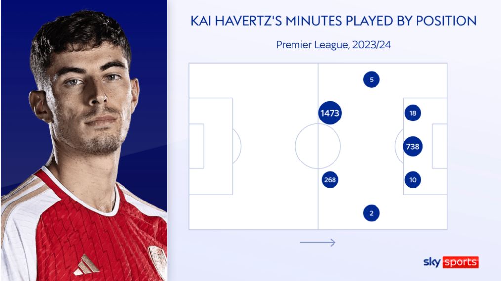 Số phút chơi của Kai Havertz tại các vị trí trong mùa này. Ảnh: Sky Sports