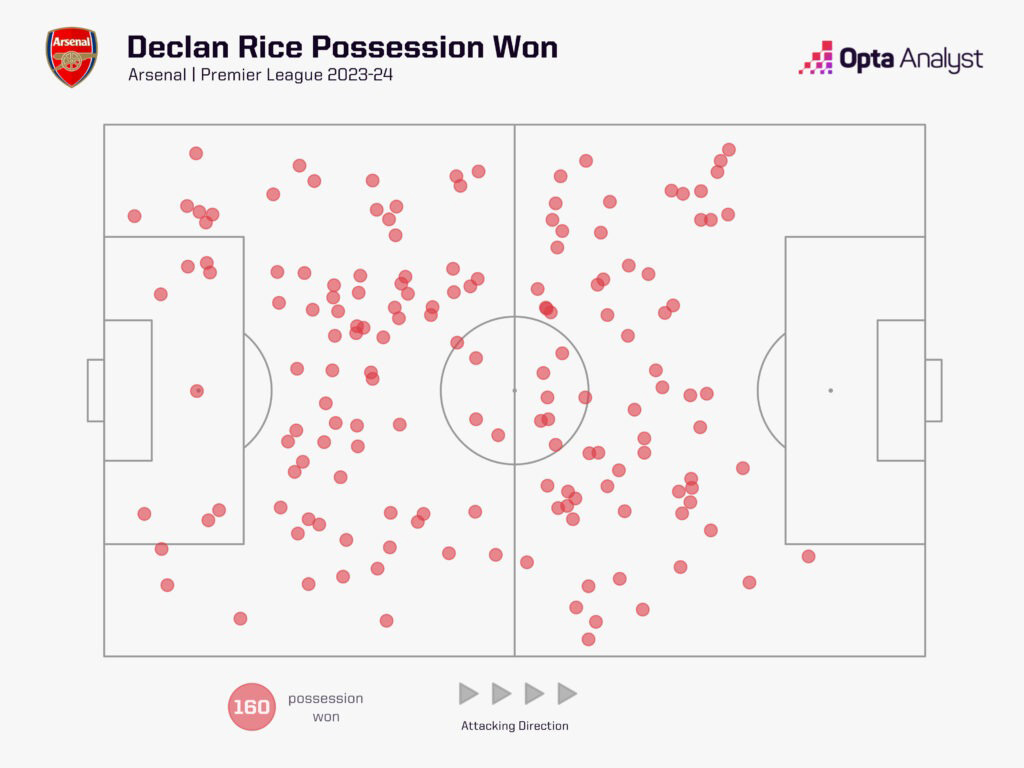 Delan Rice cho thấy khả năng thu hồi bóng đáng kinh ngac trong màu áo Arsenal. Ảnh: Opta Analyst