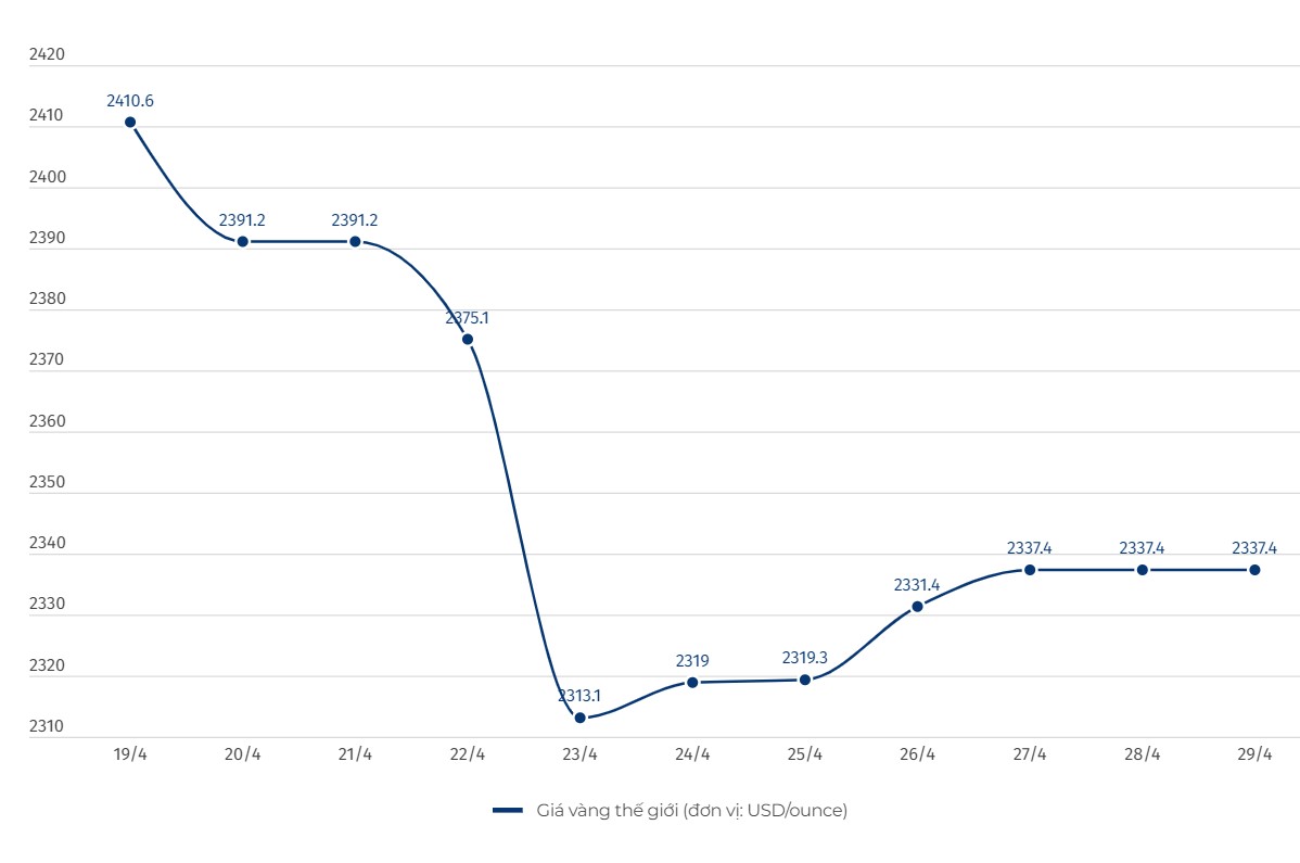 Diễn biến giá vàng thế giới. Đơn vị tính: USD/ounce. Biểu đồ: Khương Duy  