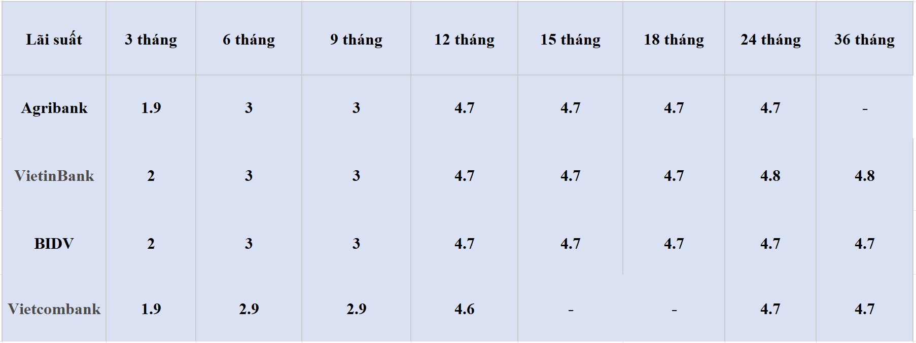 Bảng lãi suất các kỳ hạn tại Vietcombank, Agribank, VietinBank và BIDV. Số liệu ghi nhận ngày 28.4.2024. Đơn vị tính: %/năm. Bảng: Khương Duy 