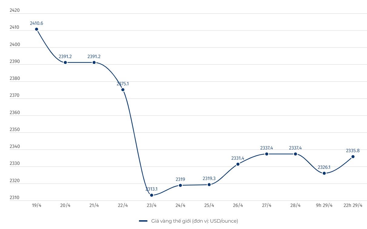 Diễn biến giá vàng thế giới. Đơn vị tính: USD/ounce. Biểu đồ: Khương Duy  