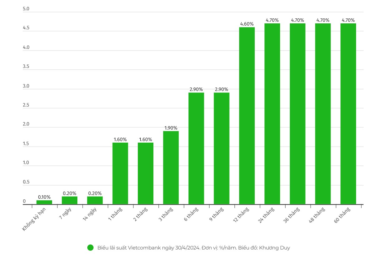 Cập nhật biểu lãi suất của Vietcombank ngày 30.4.2024.   