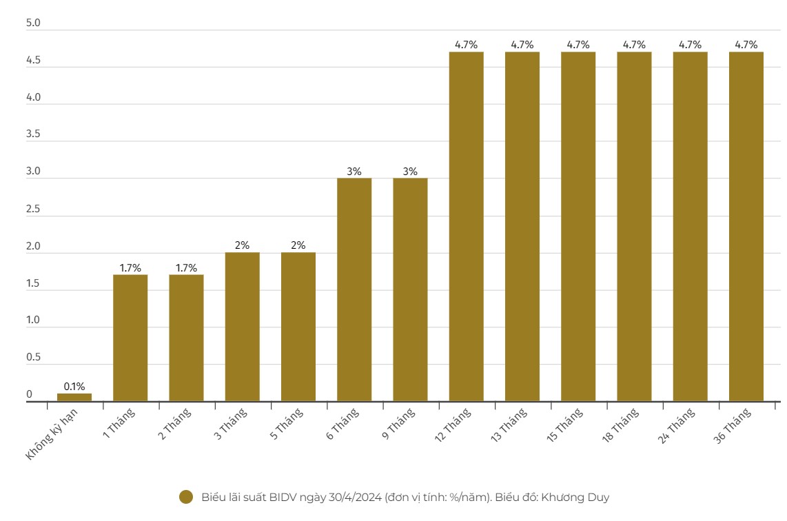 Cập nhật biểu lãi suất của BIDV ngày 30.4.2024.   