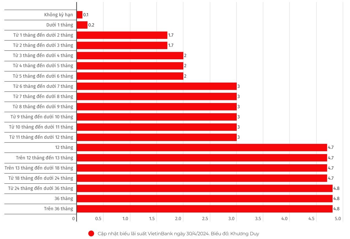 Cập nhật biểu lãi suất của VietinBank ngày 30.4.2024. 