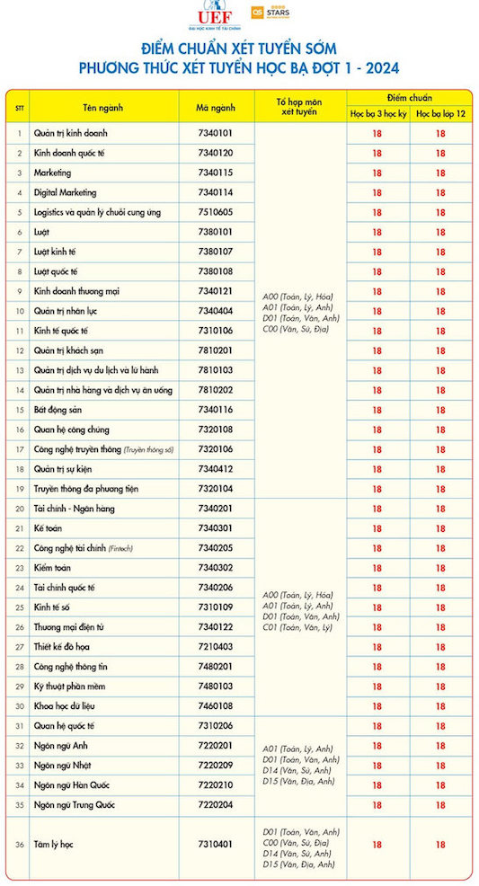 Điểm chuẩn Trường Đại học Kinh tế Tài chính TPHCM 2024