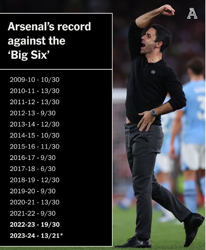 Arsenal có thành tích đối đầu với Big Six tốt lên theo từng mùa giải, đặc biệt dưới thời Arteta. Ảnh: The Athletic