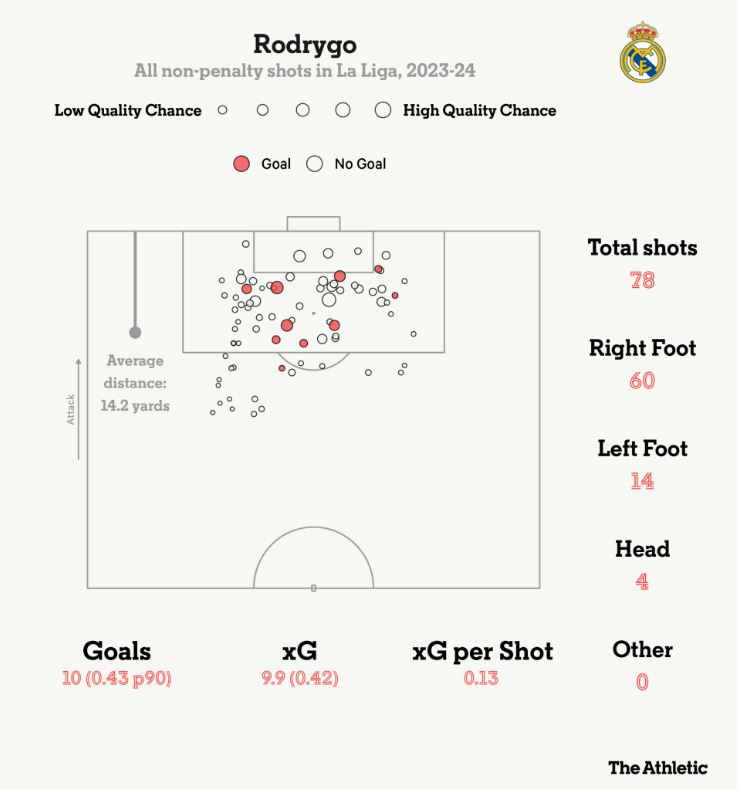 Thông số về Rodrygo từ đầu mùa đến giờ tại La Liga. Ảnh: The Athletic