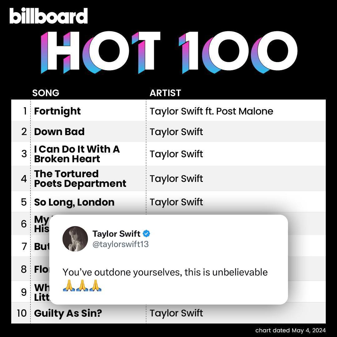 Taylor Swift cảm ơn fans sau khi xác lập kỷ lục mới. Ảnh: Billboard