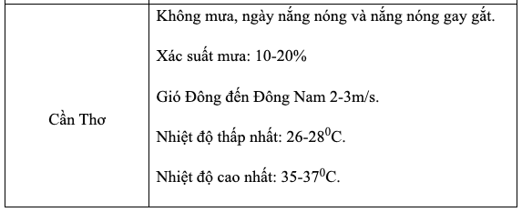 Nguồn: Trung tâm Dự báo Khí tượng Thủy văn Quốc gia