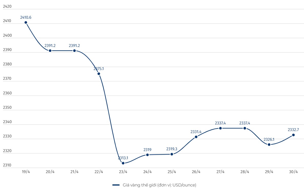 Diễn biến giá vàng thế giới. Biểu đồ: Khương Duy  