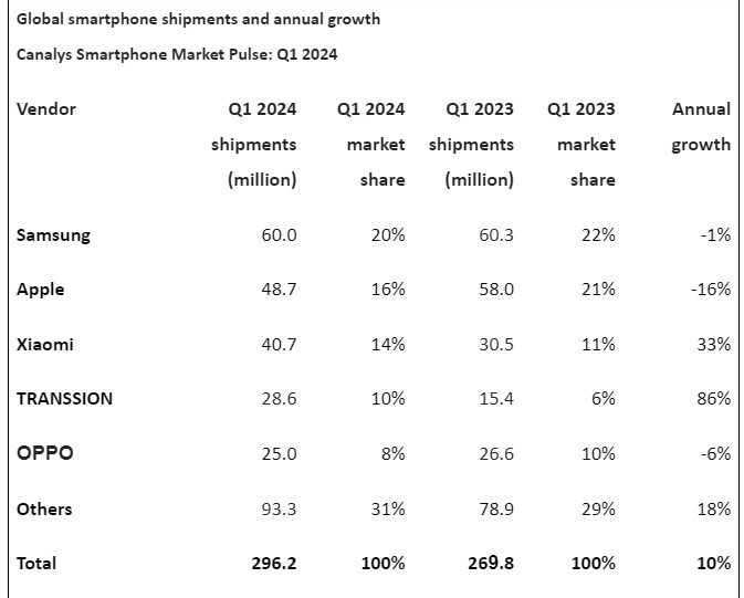 Thống kê cụ thể doanh số bán smartphone trong quý 1 năm 2024 từ Canalys với Samsung dẫn đầu. Ảnh: Chụp màn hình